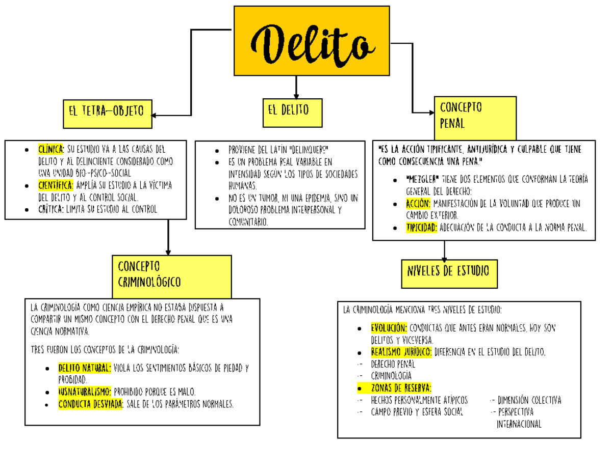 T3 Delito mapa conceptual - Derecho Penal - Delito - Studocu