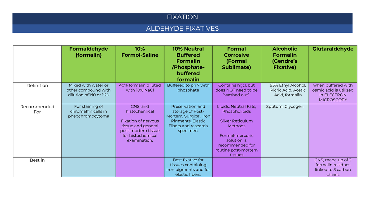 Fixation aldehyde fixatives notes FIXATION ALDEHYDE FIXATIVES
