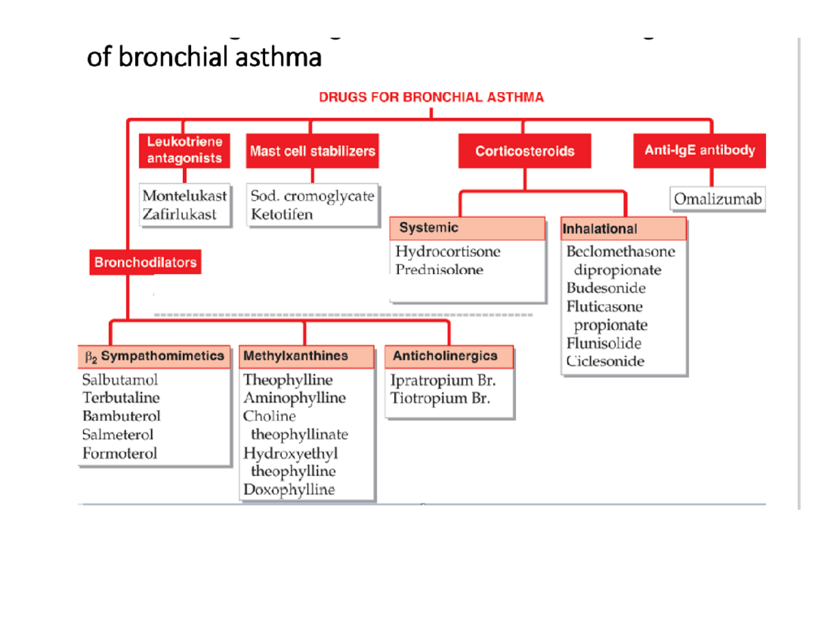 Asthma Drug example of asthamtic drugs Mechanism of action Types of bronchodilators Side