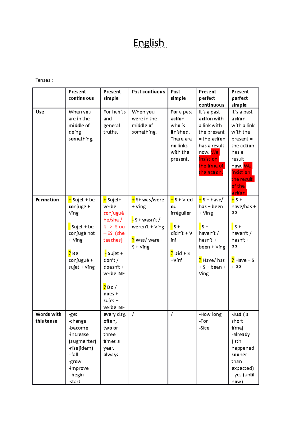 English - Anglais Bac 1 International Business - English Tenses ...