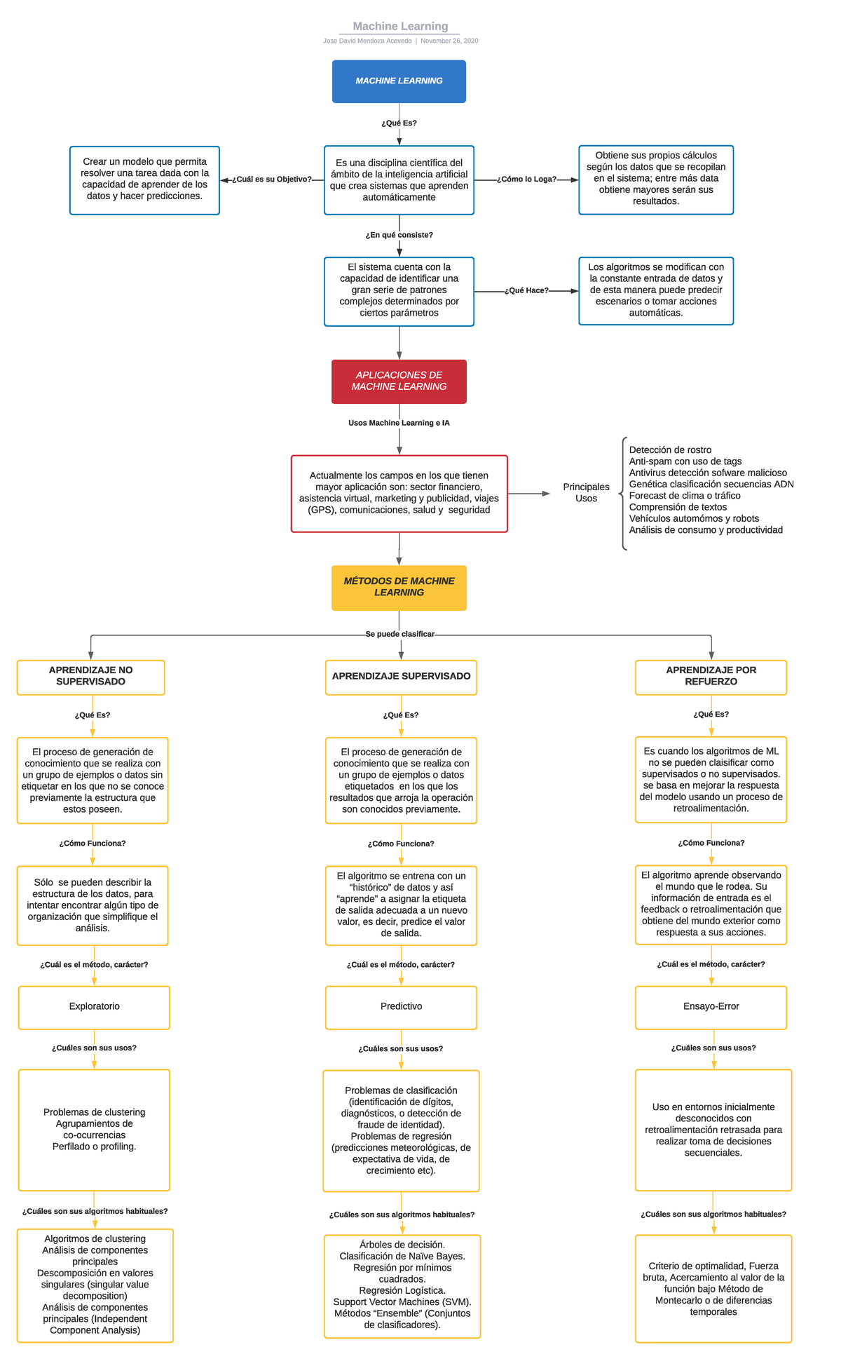 Mapa Conceptual Machine Learning Youtube Images - vrogue.co