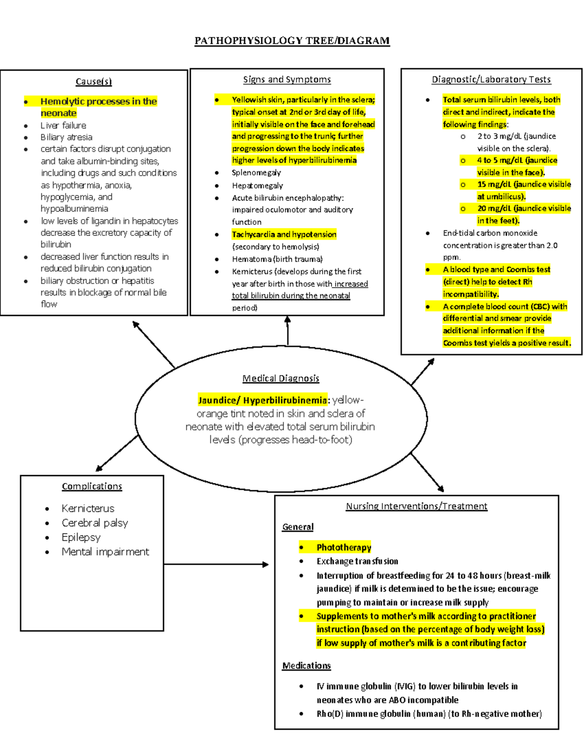 Patho Tree Jaundice - PATHOPHYSIOLOGY TREE/DIAGRAM Diagnostic ...