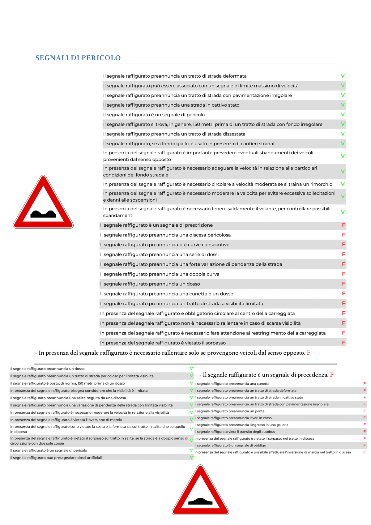 Segnali Precedenza - SEGNALI DI PERICOLO In presenza del segnale raffigurato  è necessario rallentare - Studocu