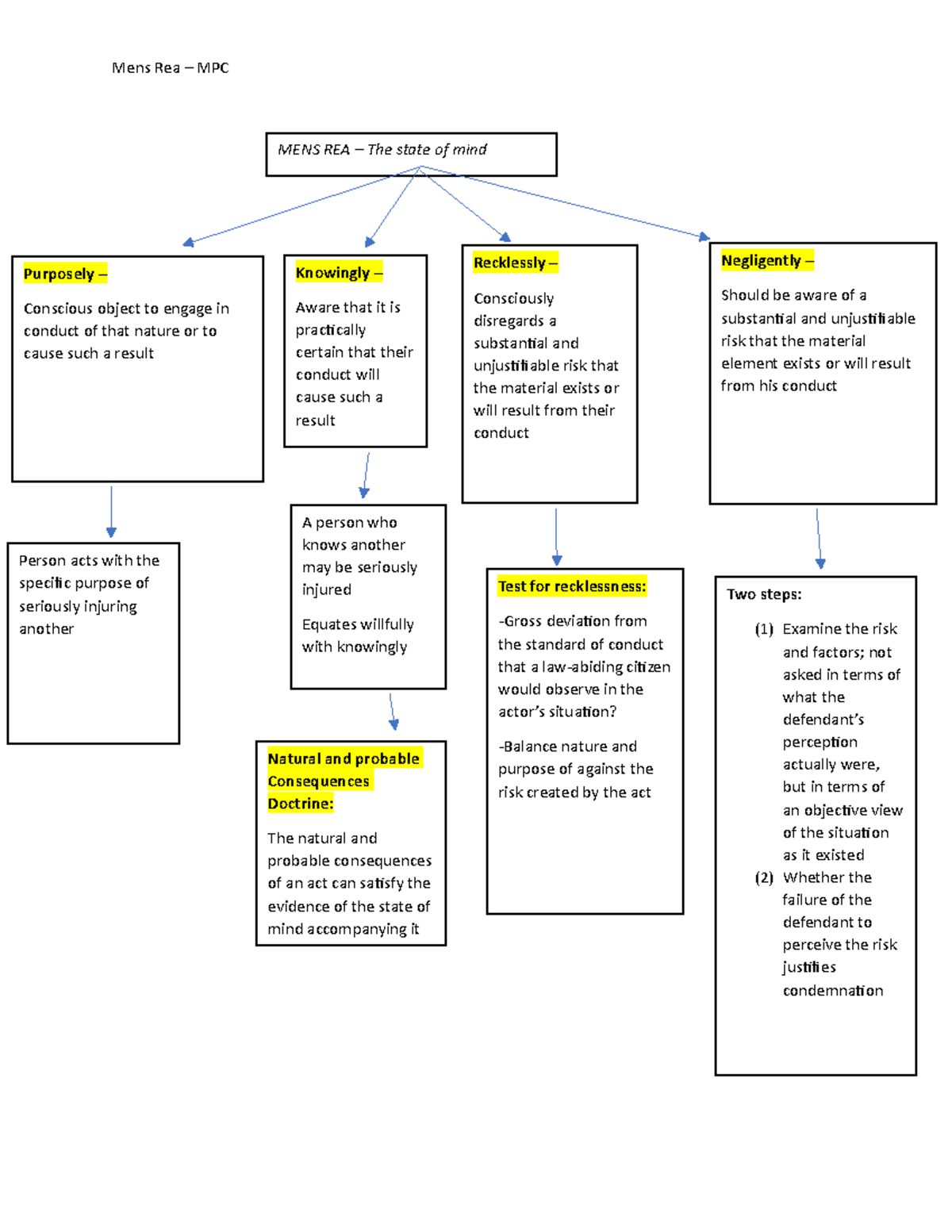 model-penal-code-mens-rea-flow-chart-mens-rea-mpc-person-acts