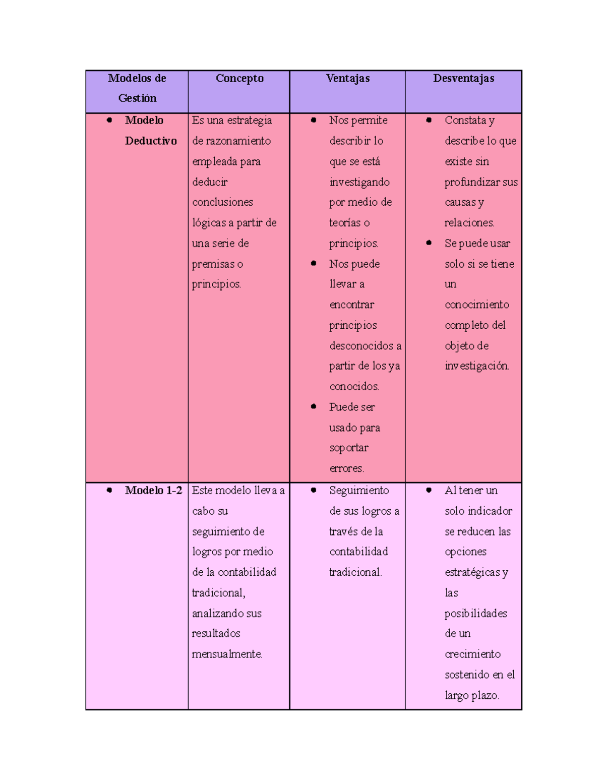 Actividad de apoyo 4 - Apuntes - Modelos de Gestión Concepto Ventajas  Desventajas  Modelo Deductivo - Studocu