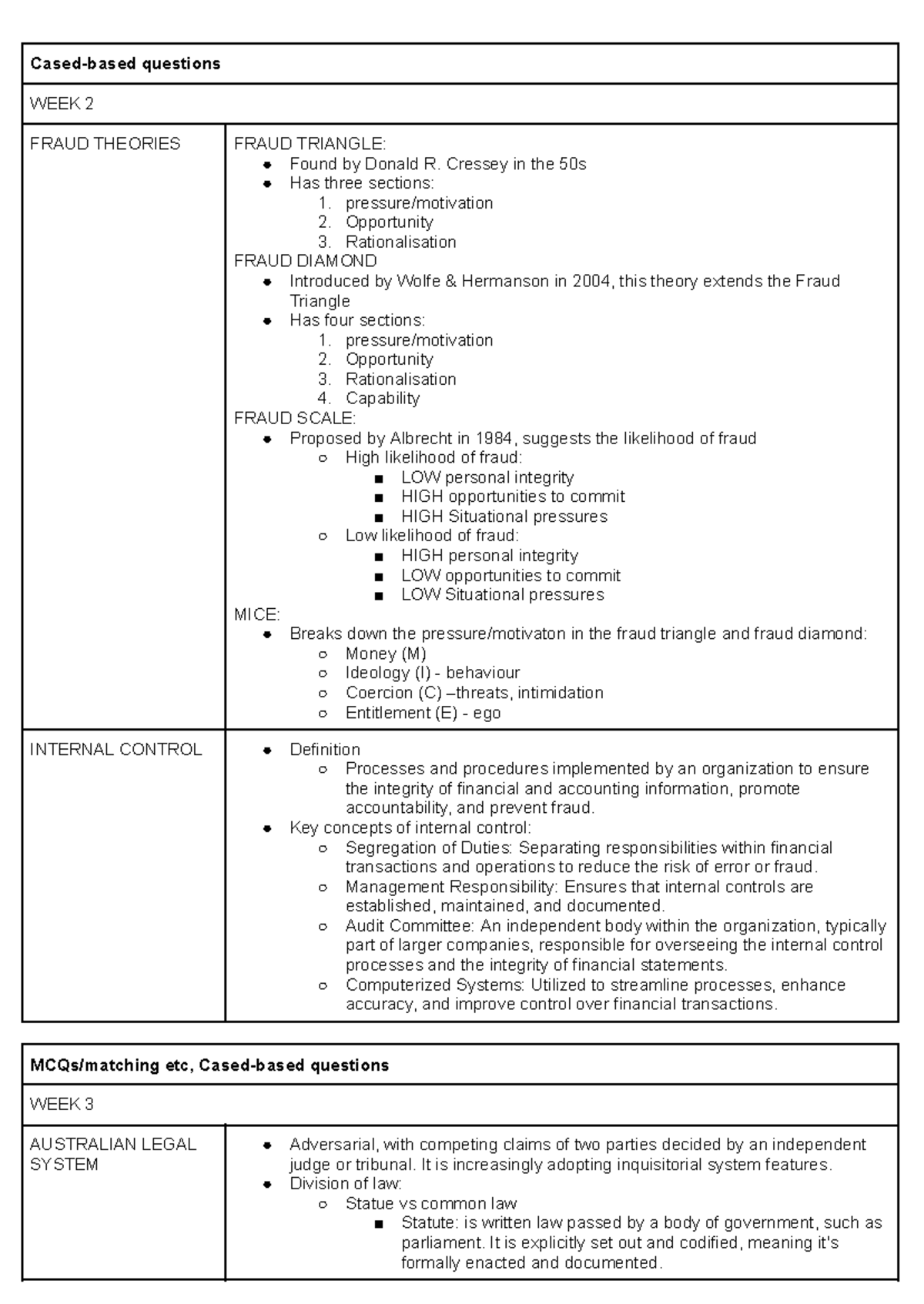content notes week 2-7 for midsem - Cased-based questions WEEK 2 FRAUD ...