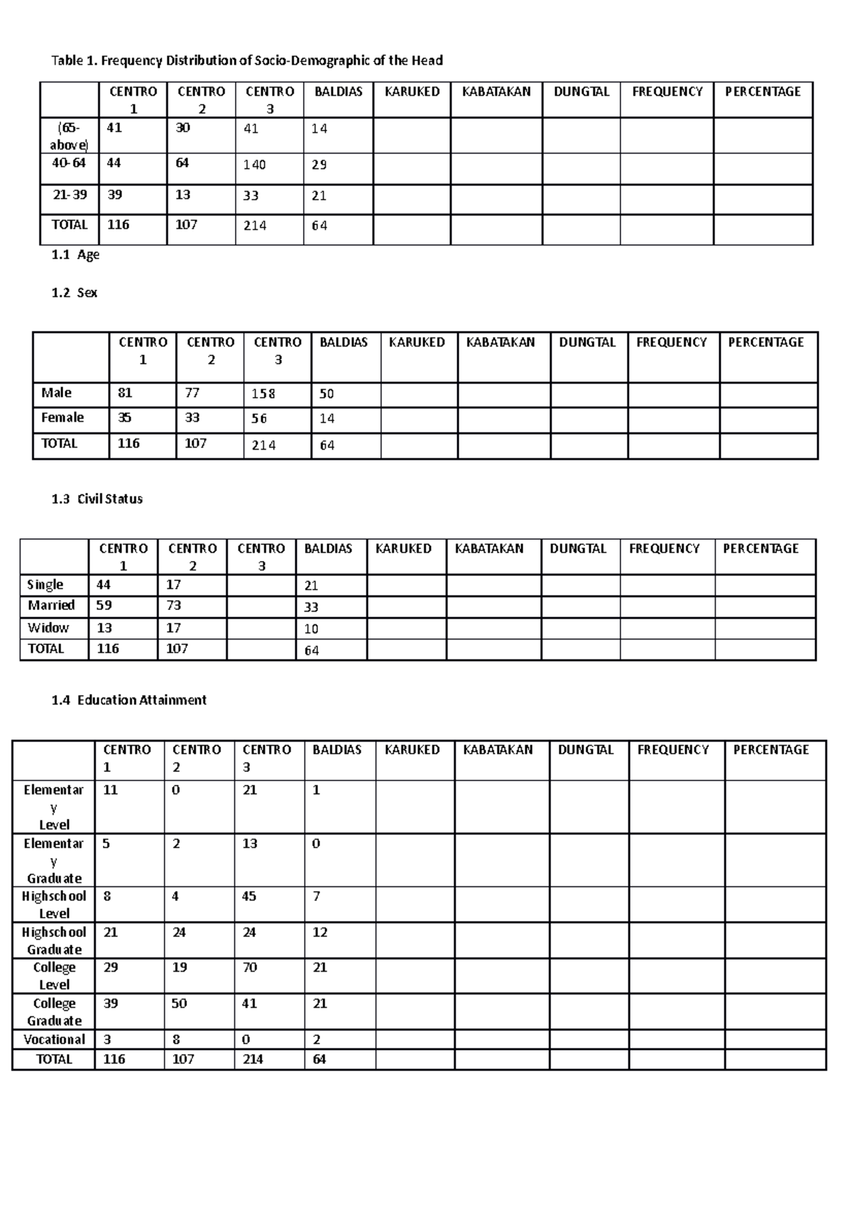 Profiling table - hhahahah - Table 1. Frequency Distribution of Socio ...