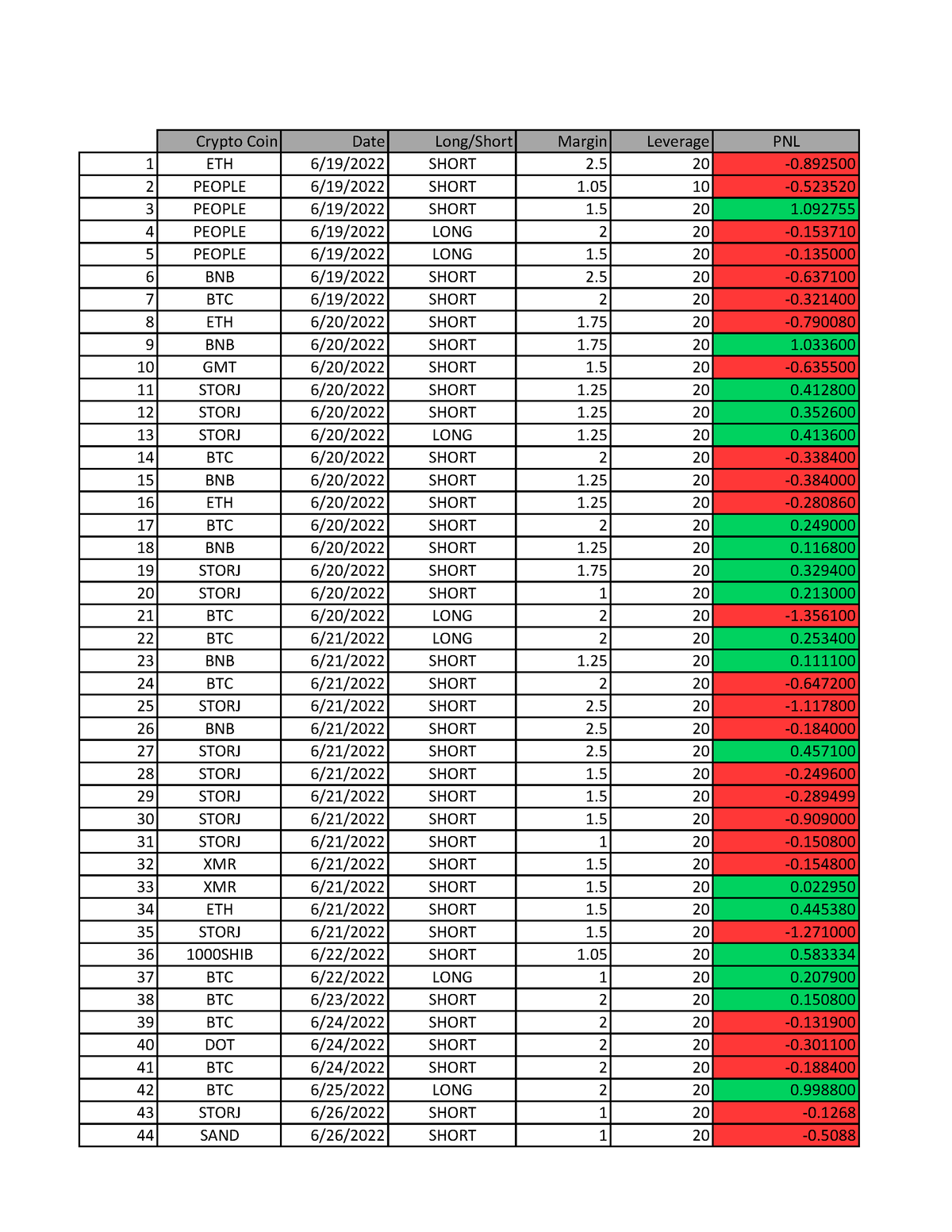 Crypto Logs - Crypto Coin Date Long/Short Margin Leverage PNL 1 ETH 6 ...