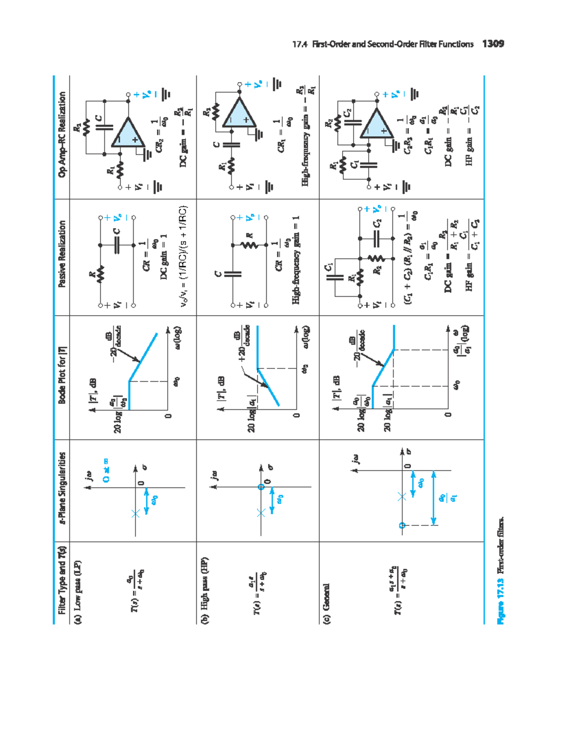 Filters - Summary Microelectronic Circuits - ELEC 312 - vo /v = (1/RC ...