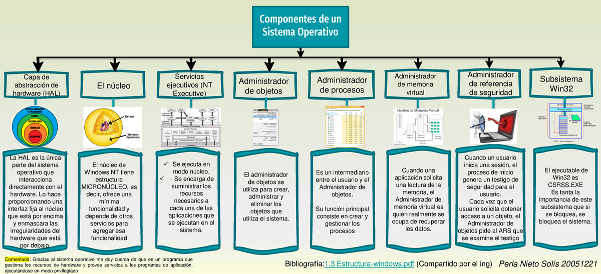 Componentes De Un Sistema Operativo Componentes De Un Sistema Operativo Capa De Abstracción De 0132