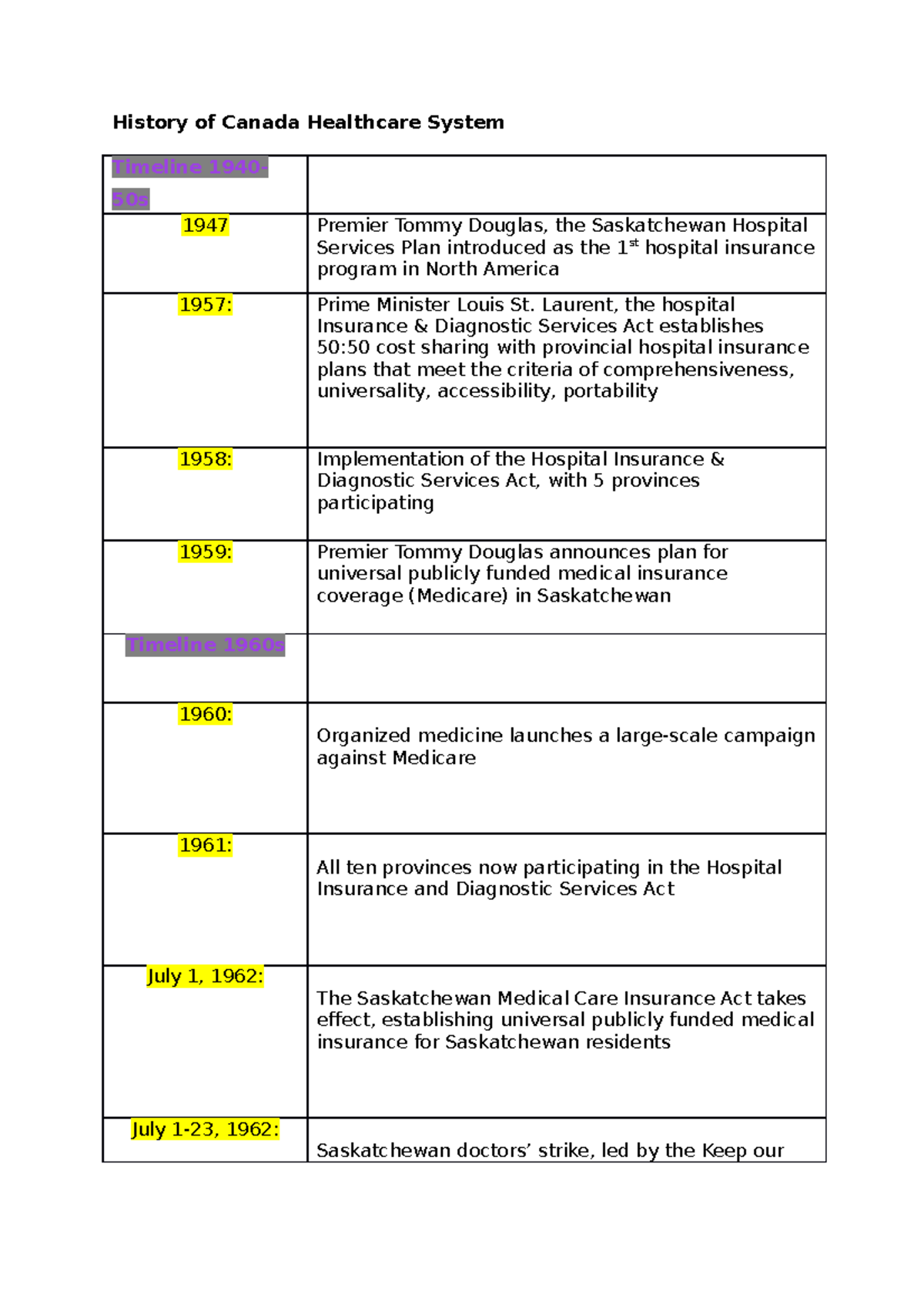 History of Canada Healthcare System HSCI130 - HSCI 211 - Perspectives ...