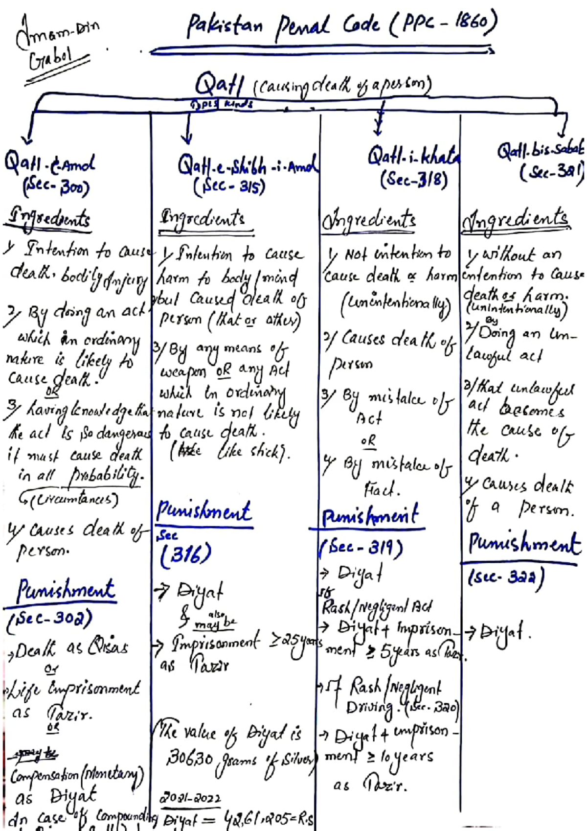 PPC - Will be beneficiary for 3rd year students of law - Pakistan penal ...