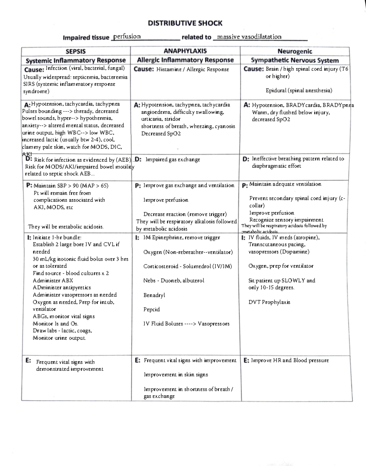 Completed Shock chart DISTRIBUTIVE SHOCK Impaired tissue