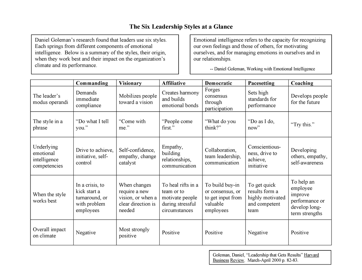 Six Leadership Styles At A Glance The Six Leadership Styles At A Glance Commanding Visionary 