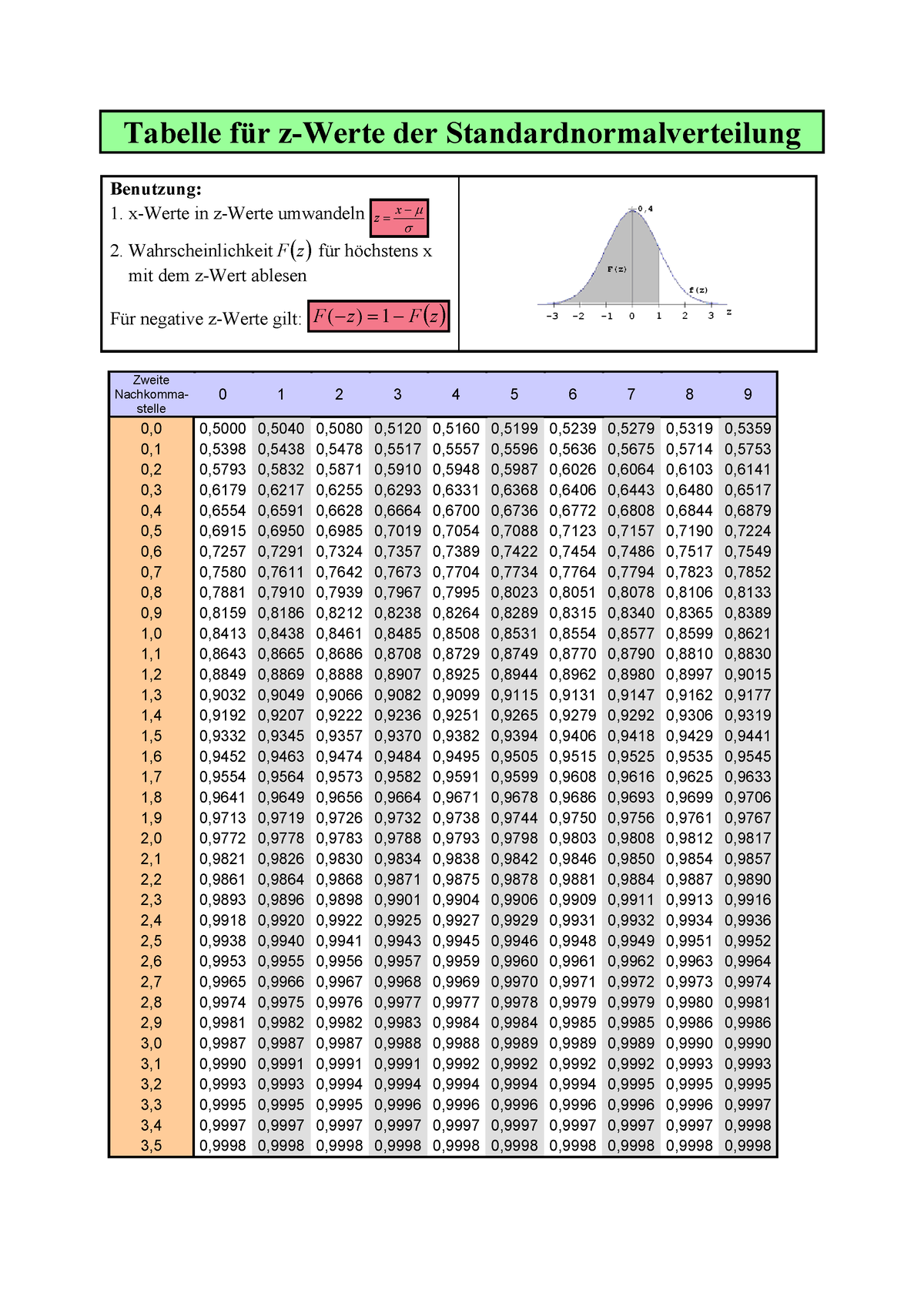 fs standardnormalverteilung tabelle tabelle für z werte der