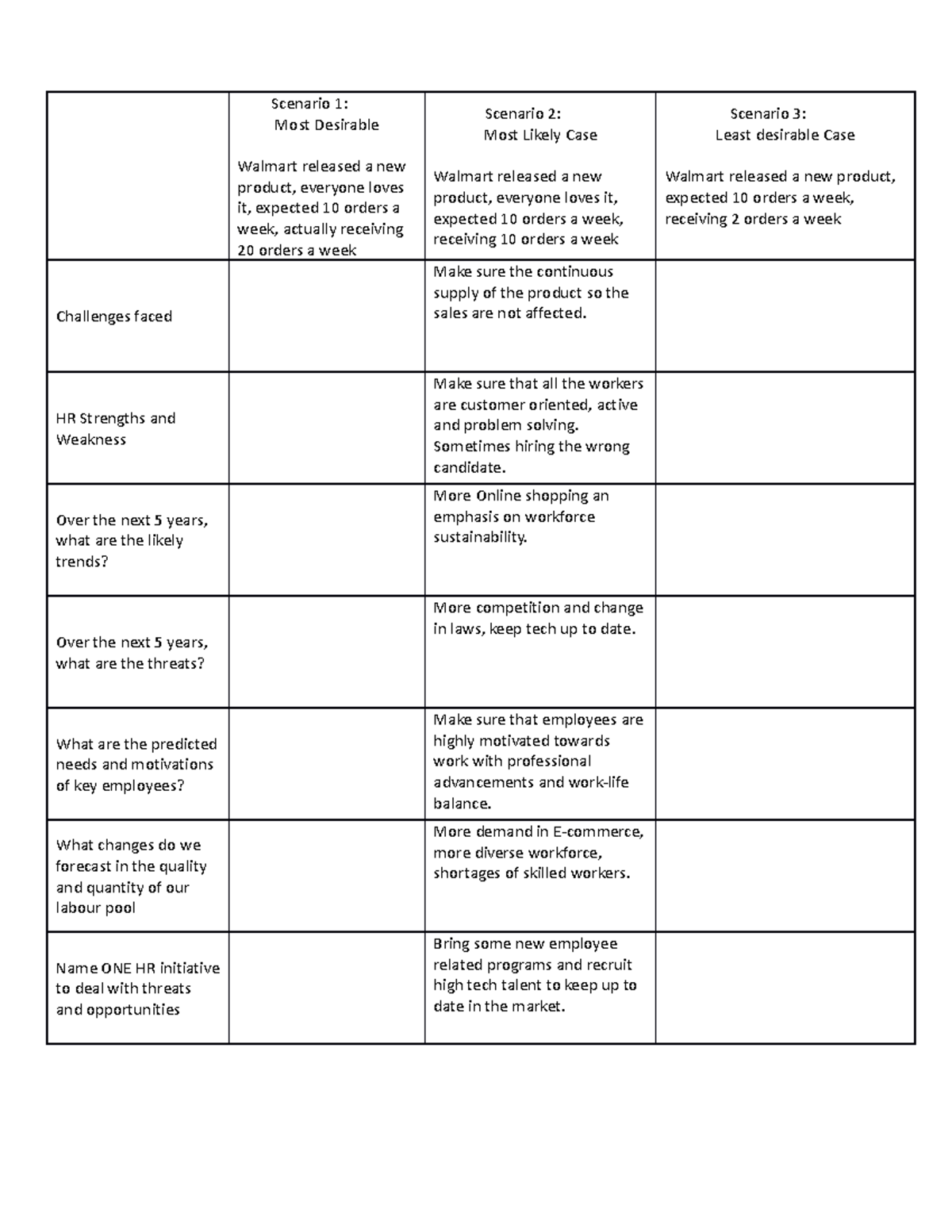 Scenario exercise - ntg - Scenario 1: Most Desirable Walmart released a ...