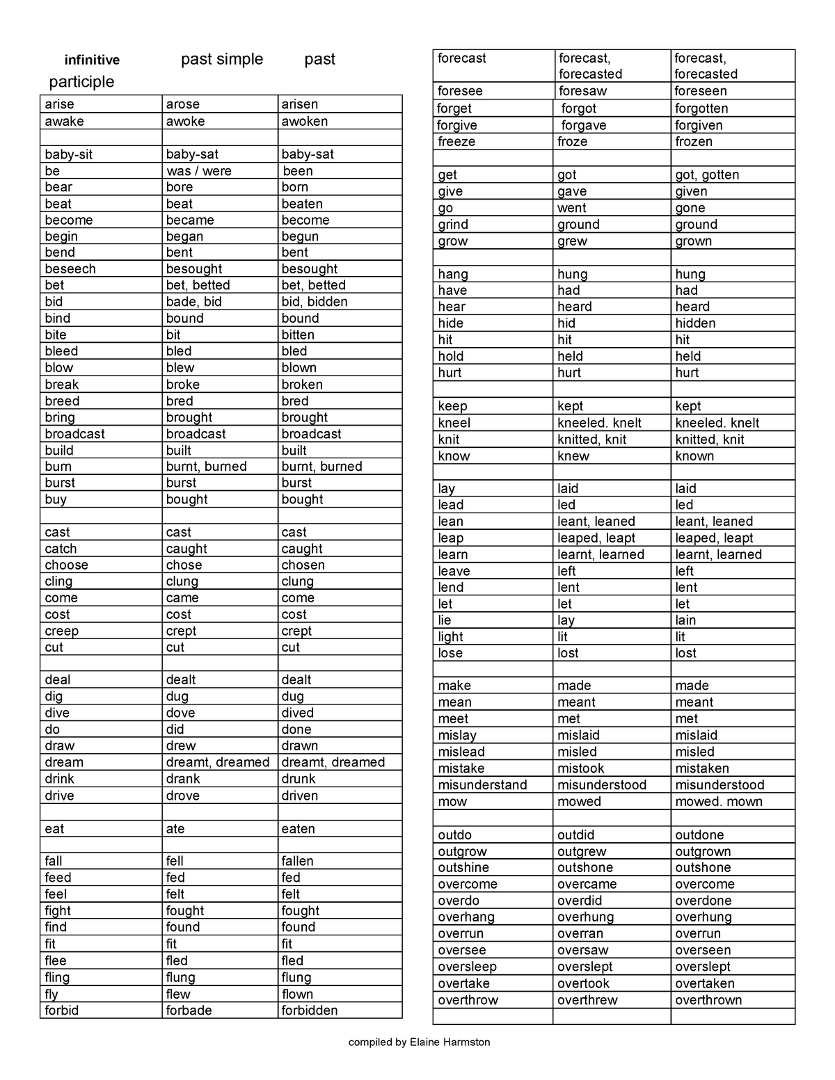 Irregular Verb List1 - verb - infinitive past simple past participle ...