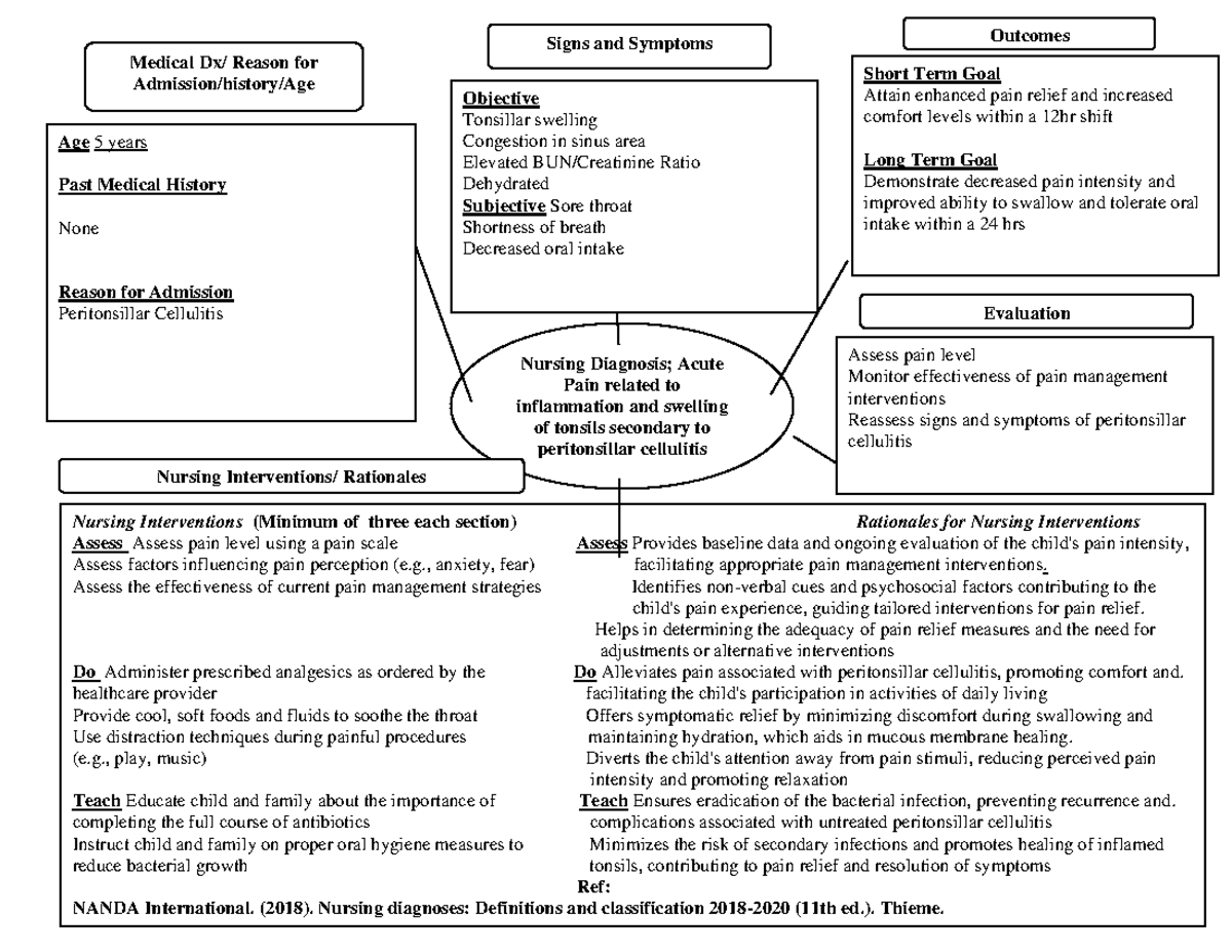 Peds concept map - Nursing Diagnosis; Acute Pain related to ...