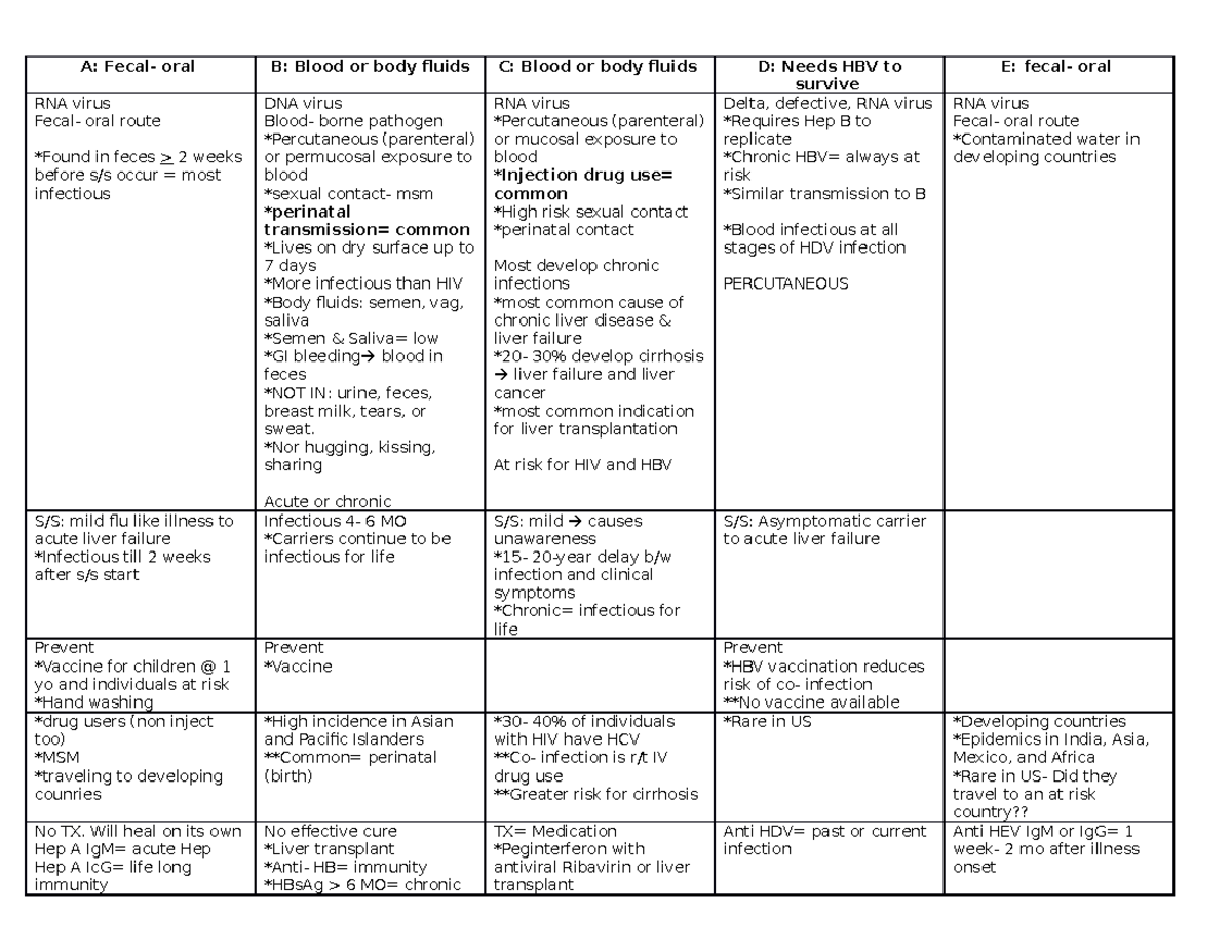 Hep A B C D E - Lecture notes 1 - A: Fecal- oral B: Blood or body ...