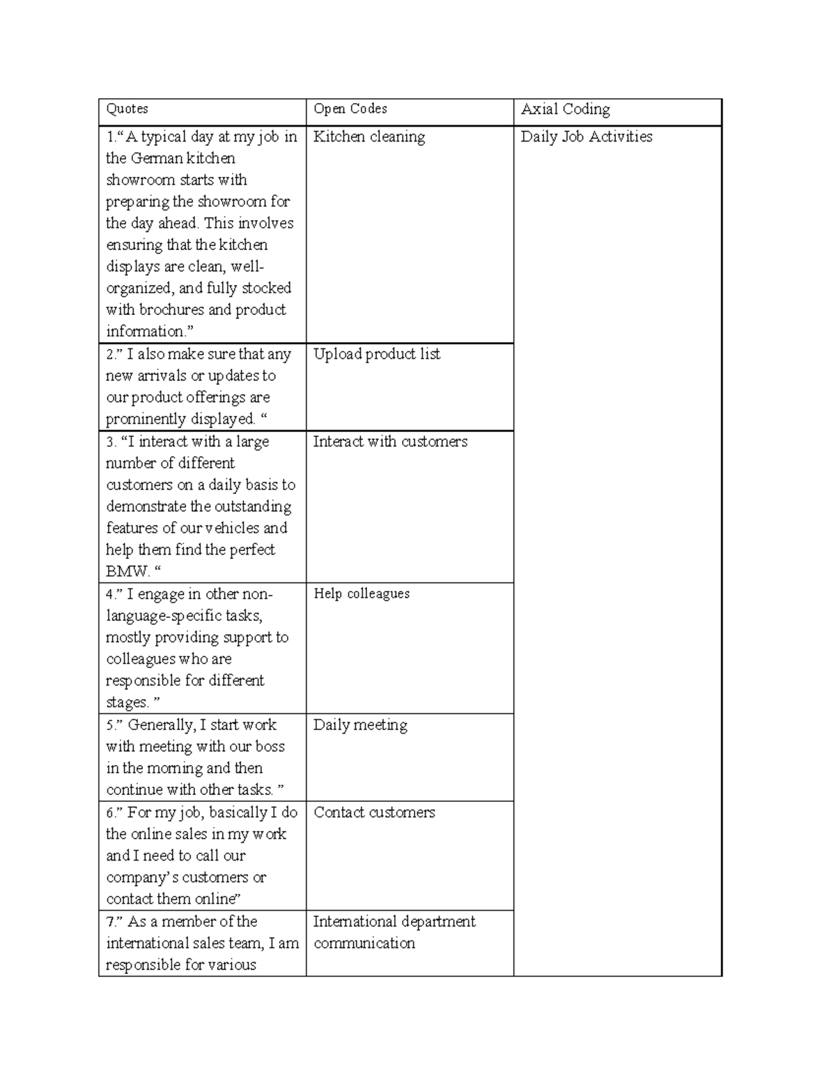 Coding scheme - Quotes Open Codes Axial Coding 1.“A typical day at my ...
