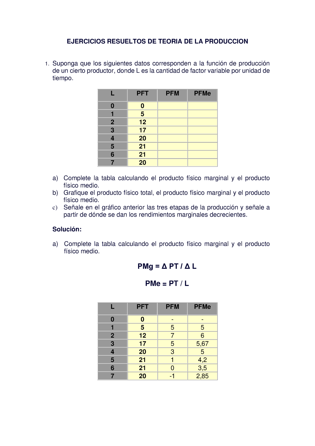 Ejercicios Resueltos De Teoría De La Producción - EJERCICIOS RESUELTOS ...