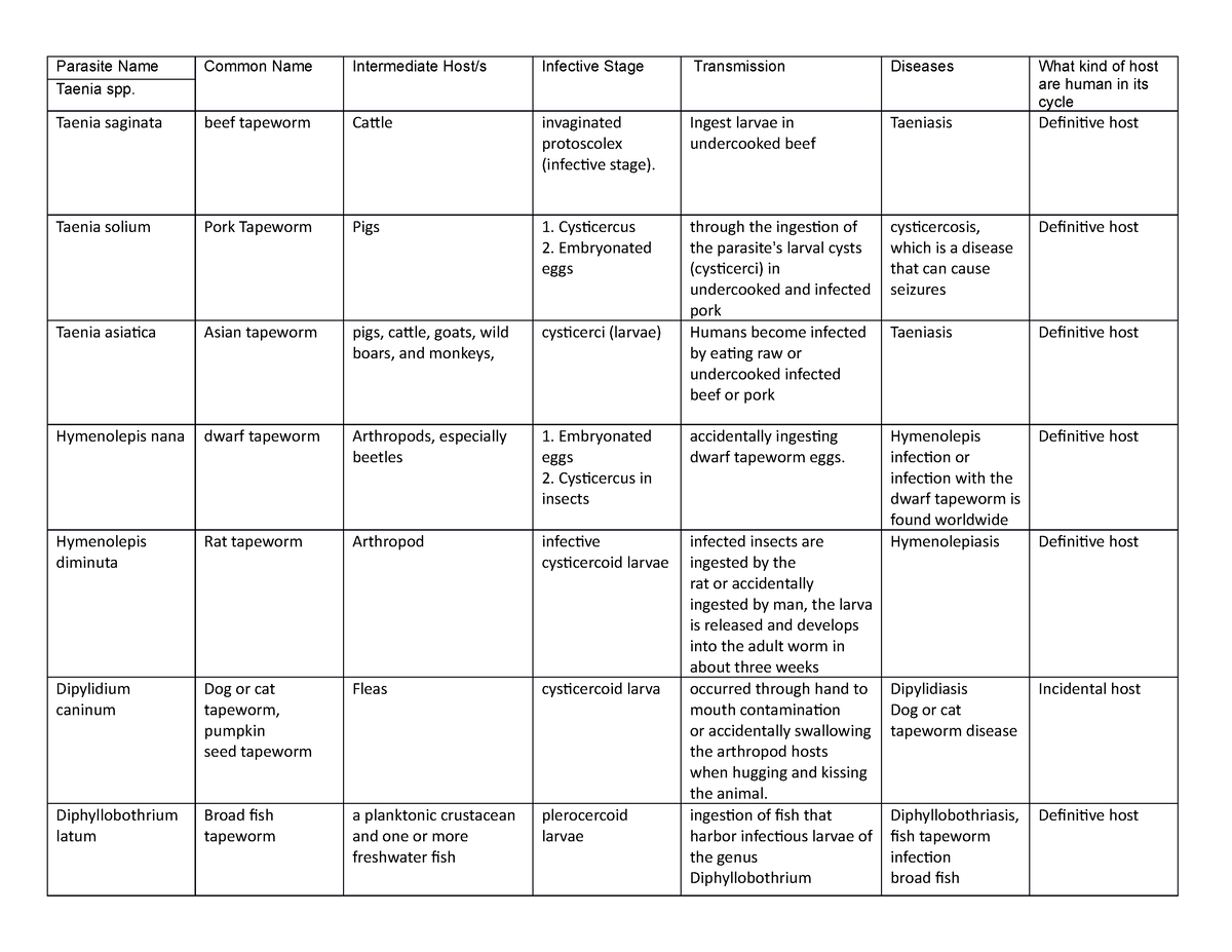 Cestodes Table - Clinical Parasitology - Parasite Name Common Name ...