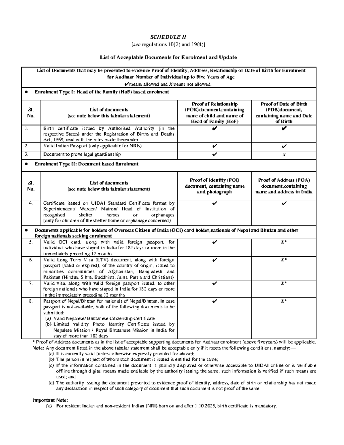 List of Supporting Document for Aadhaar Enrolment and Update - SCHEDULE ...
