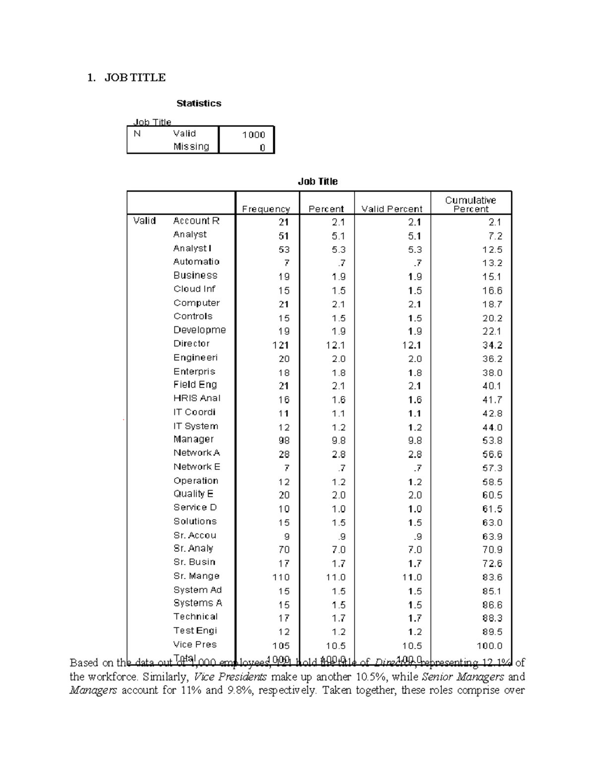 STAT ACC- Interpret - 1. JOB TITLE Based on the data out of 1,000 ...