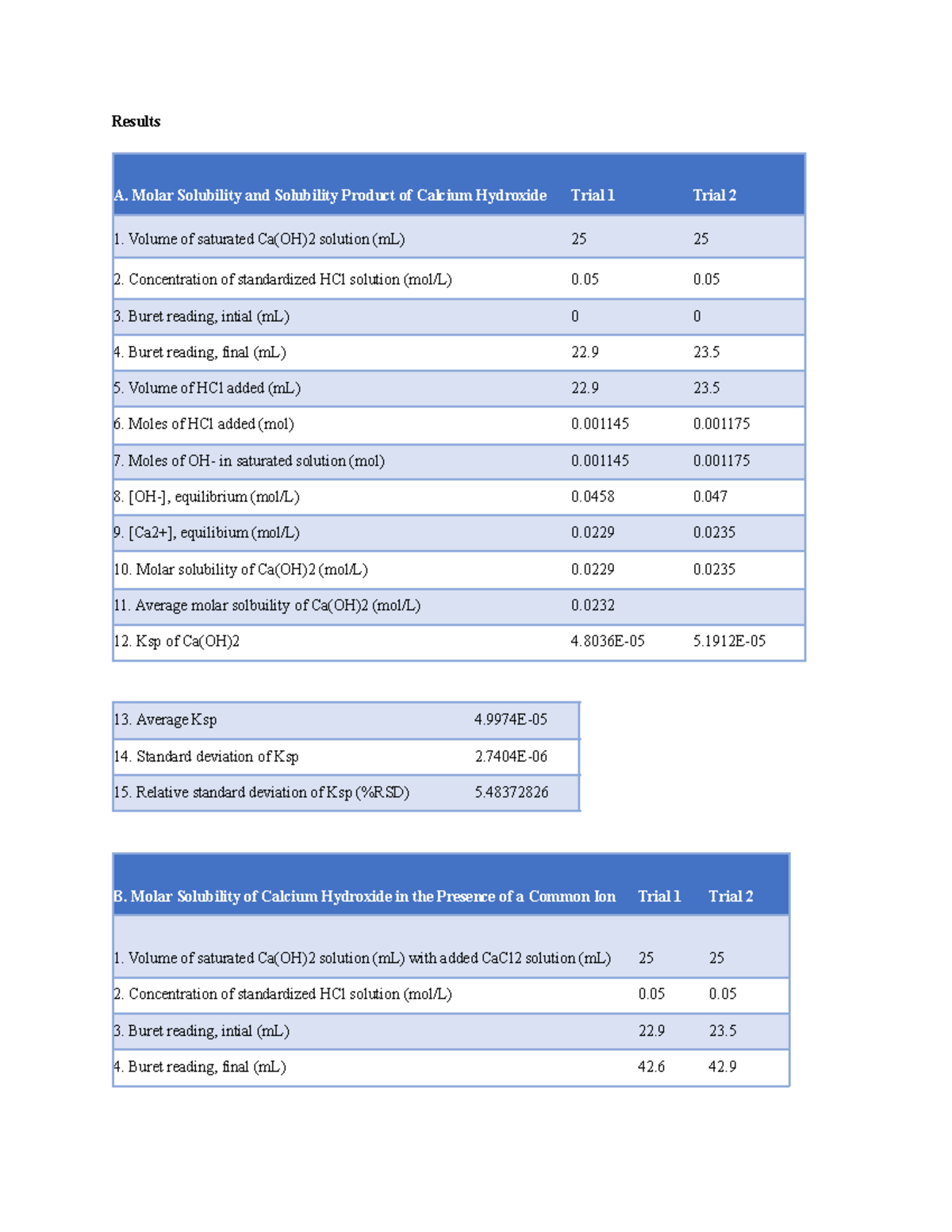 Chem 2 Exp 22 Molar Solubility - Results A. Molar Solubility and ...