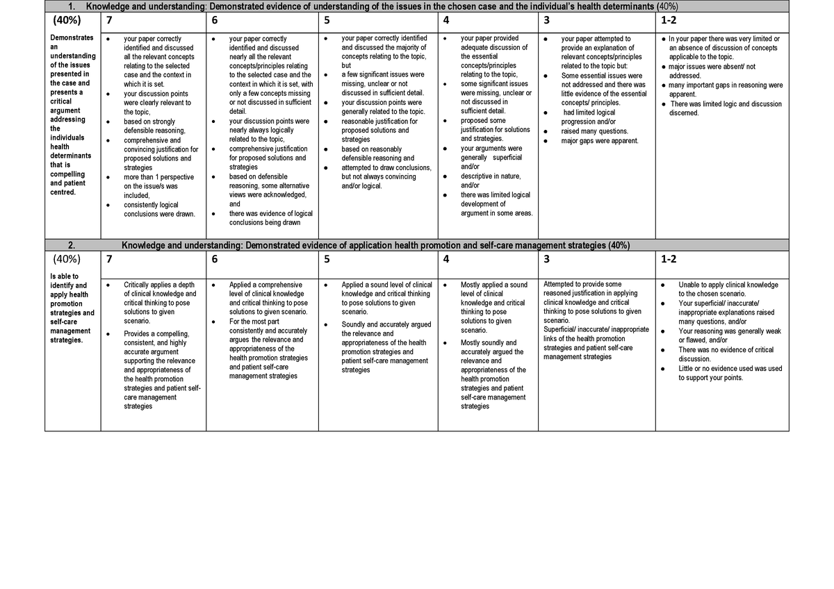 Nsb334 Assessment Task 2 2023 Rubric - 1. Knowledge And Understanding 