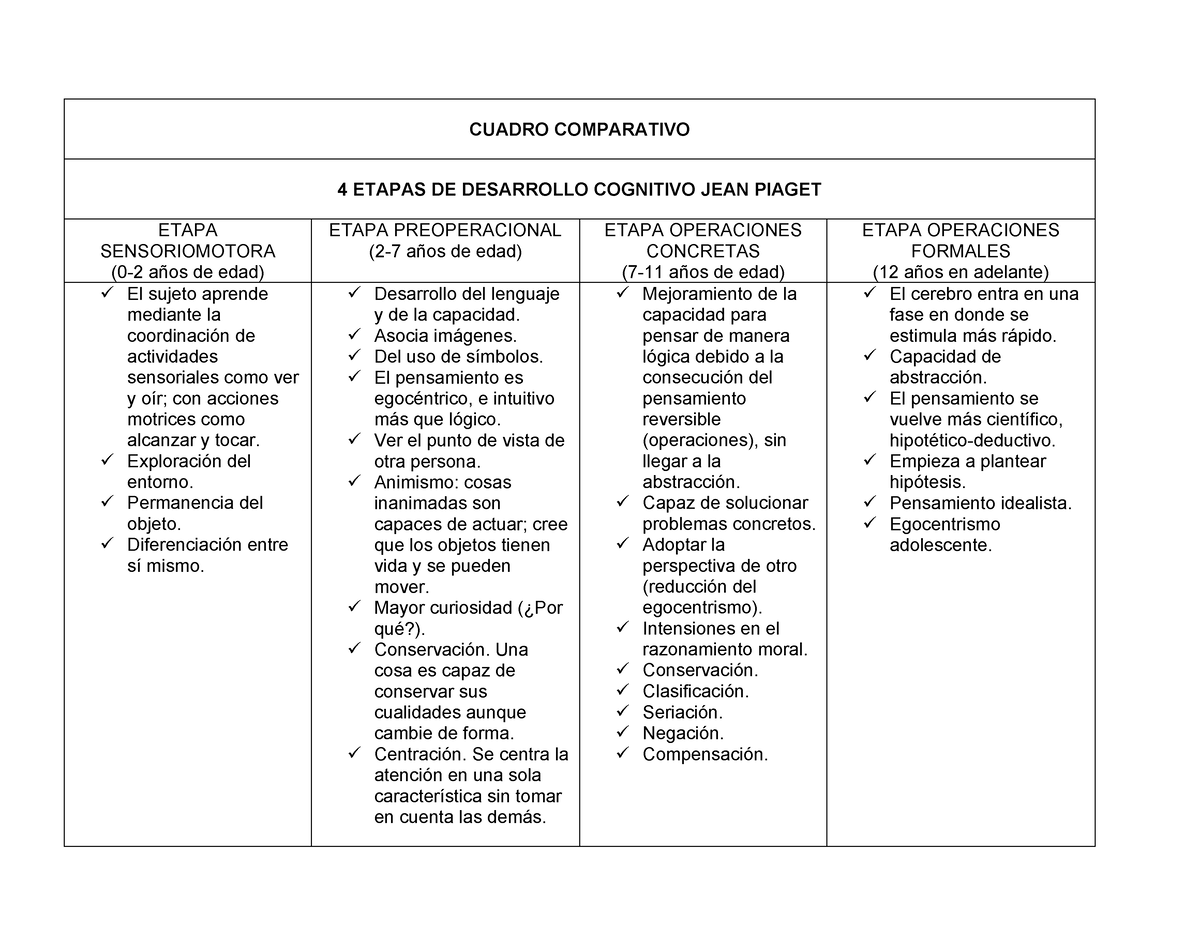 233545365 Cuadro Comparativo Etapas Piaget CUADRO COMPARATIVO 4