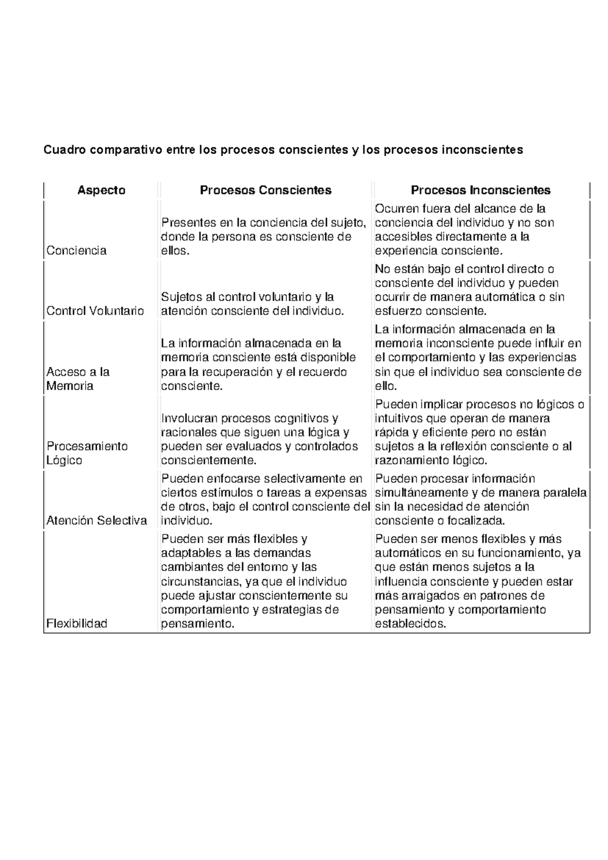 Cuadro comparativo entre los procesos conscientes y los procesos ...