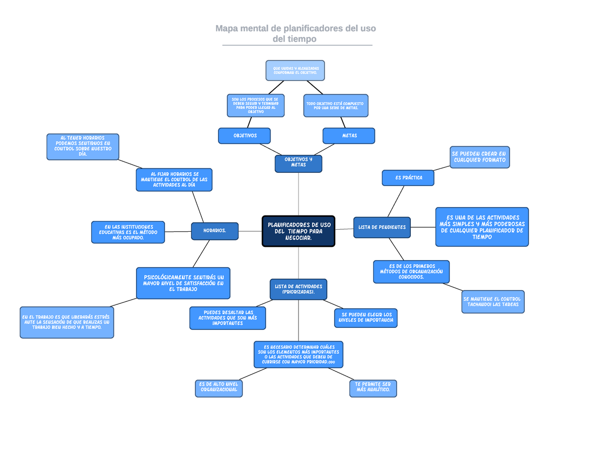 Mapa mental de planificadores - pl anif icador es de uso del t iempo par a  negociar. Hor ar ios. Obj - Studocu