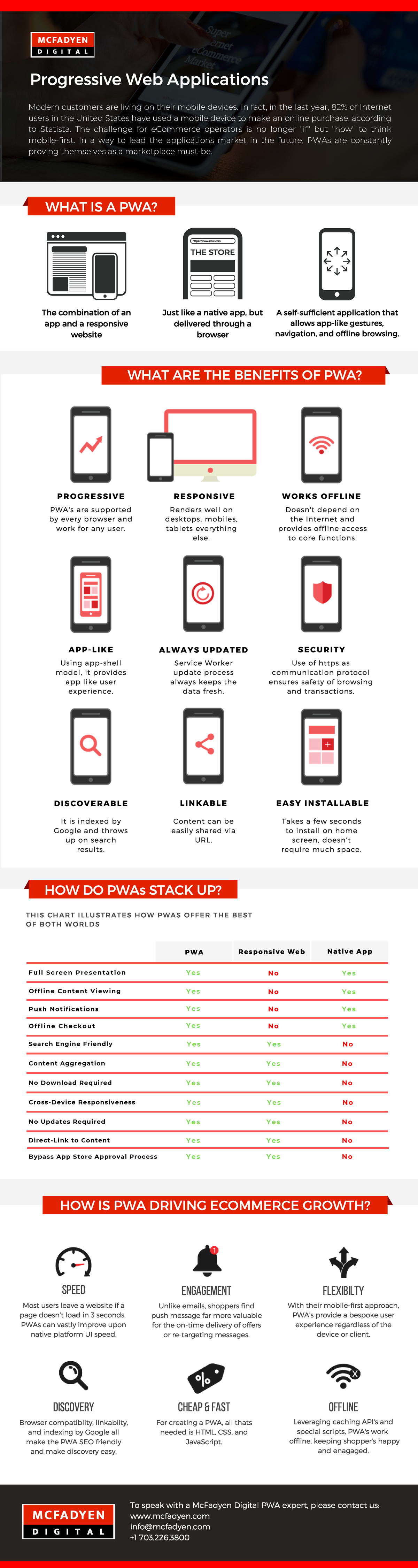 PWA Progressive Web Application Infographic Mc Fadyen Digital - Social ...