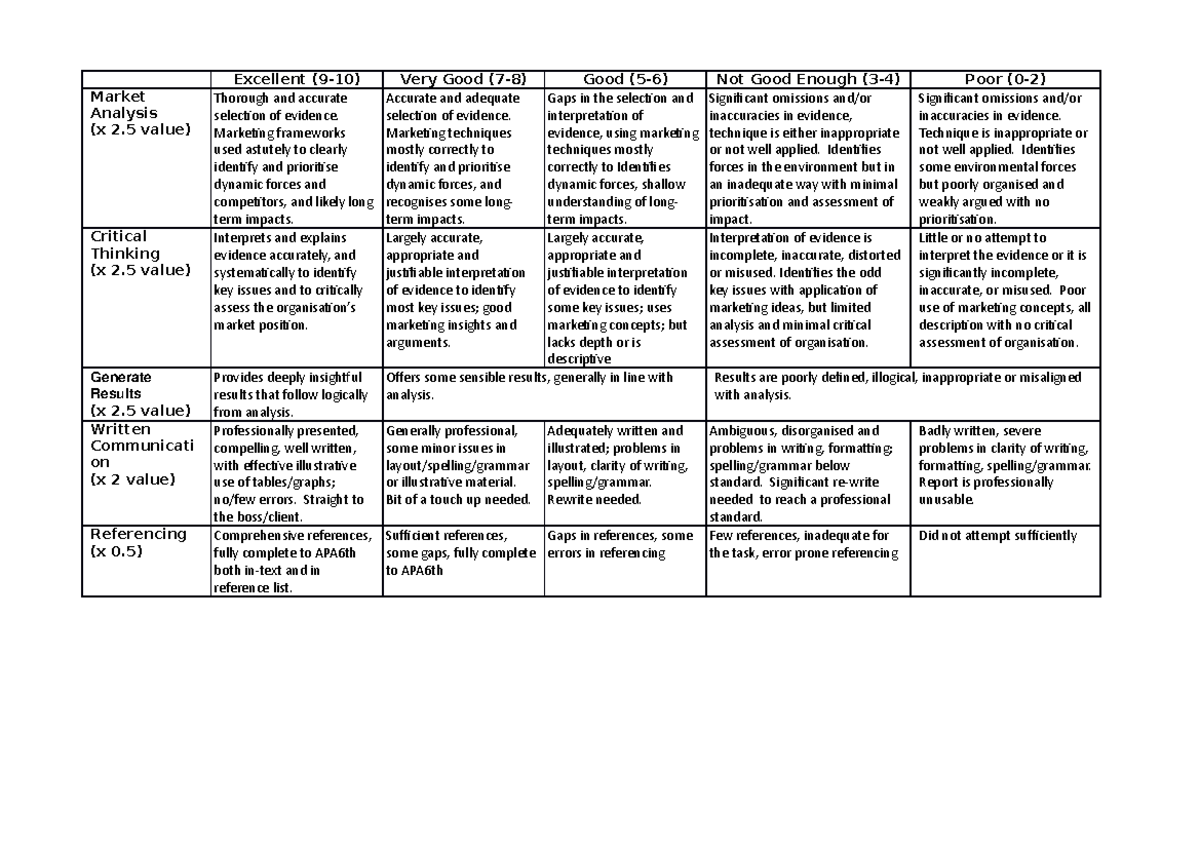 MARK101 T1 2021 Assessment Part A Marking Rubric - Excellent (9-10 ...