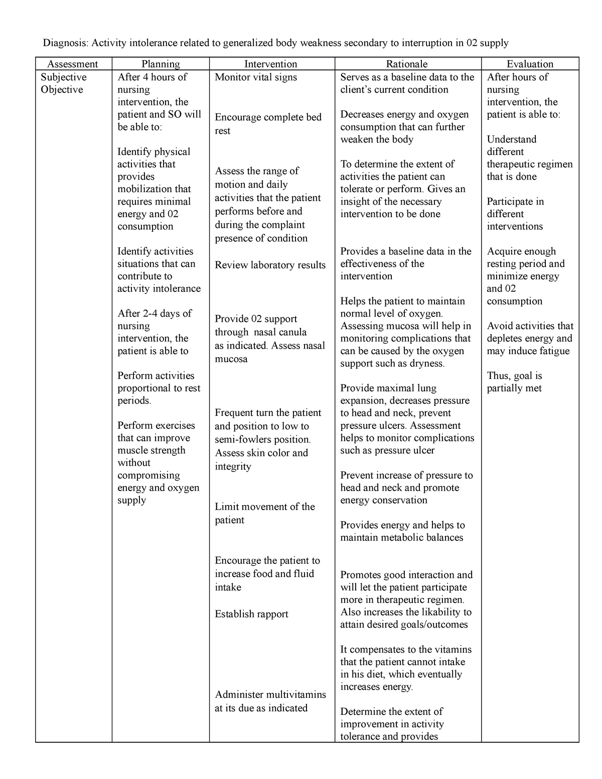 Activity Intolerance - NCP - Assessment Planning Intervention Rationale ...