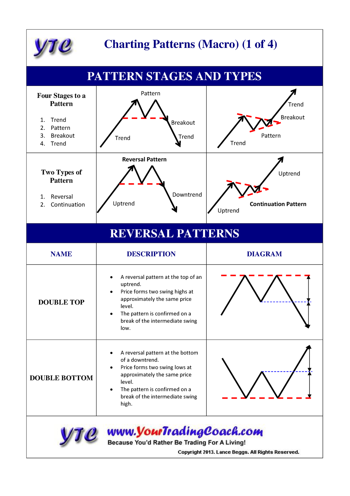 Chart patterns - PATTERN STAGES AND TYPES Four Stages to a Pattern 1 ...