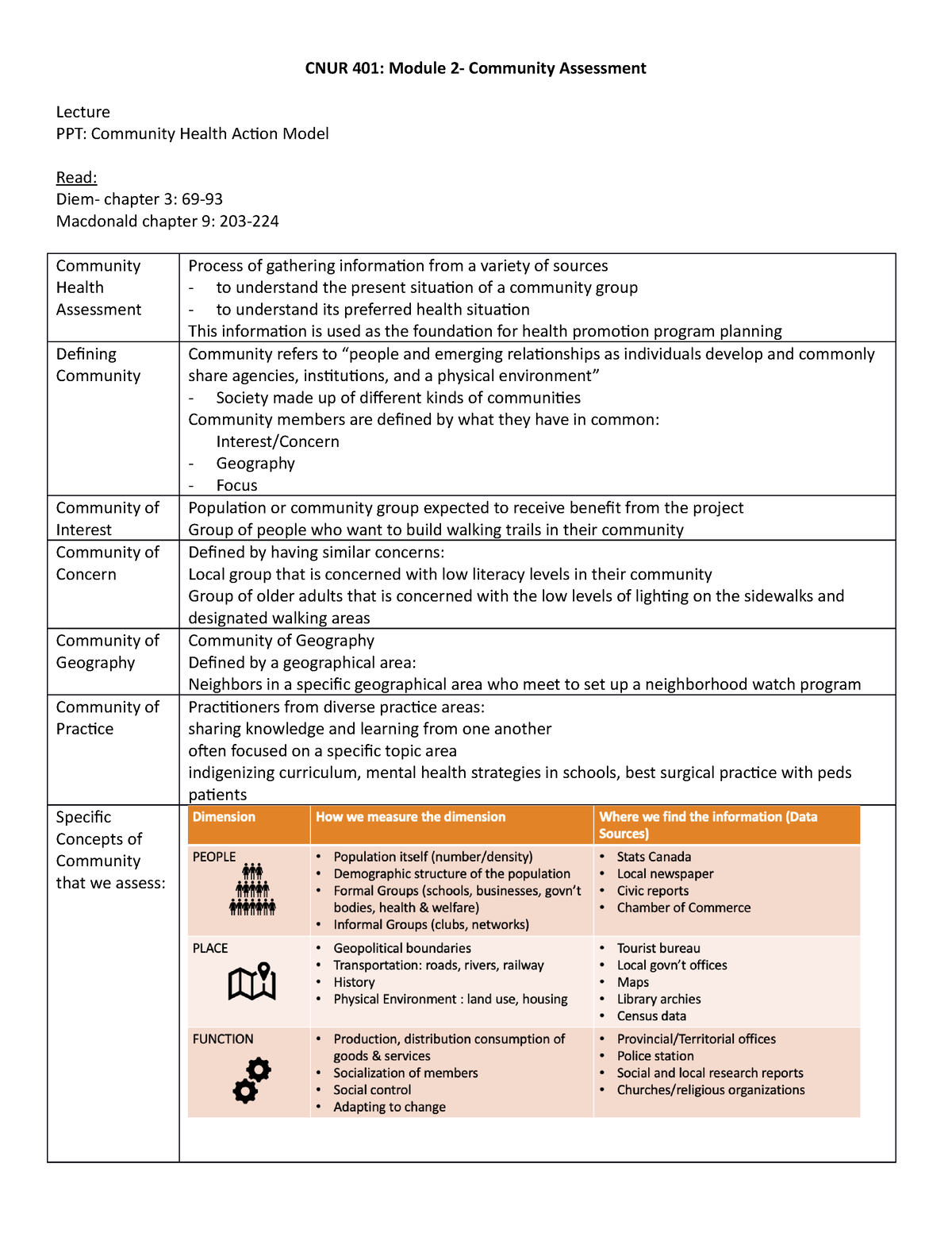 Mod 2 - Mod 2 reading notes - CNUR 401: Module 2- Community Assessment ...