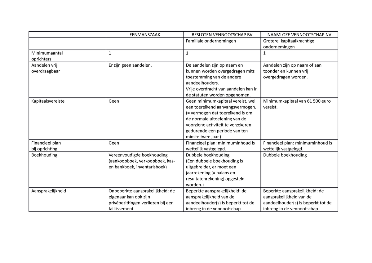 Ondernemingsvormen LL - EENMANSZAAK BESLOTEN VENNOOTSCHAP BV NAAMLOZE ...