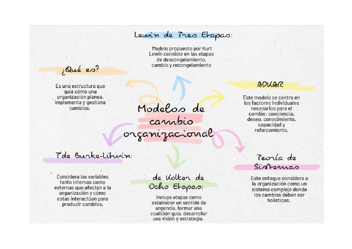 Organizador visual - Modelos de cambio Organizacional - Lewin de Tres ...