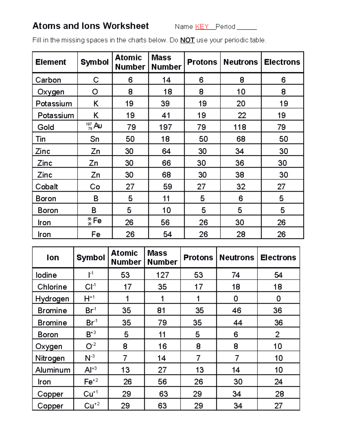 Atoms and ions worksheet answers Atoms and Ions Worksheet Name KEY Period Fill in the missing