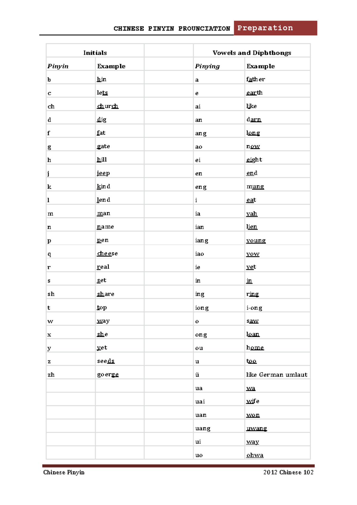 Chinese Pinyin - CHINESE PINYIN PROUNCIATION Preparation Chinese Pinyin ...