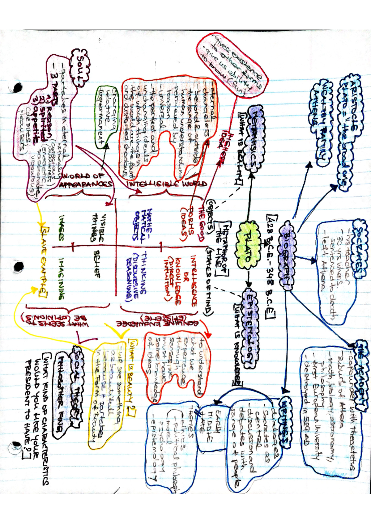 Plato - mind map - SOCRATES THE ACADEMY ARISTOCLE his teacher cofounder ...