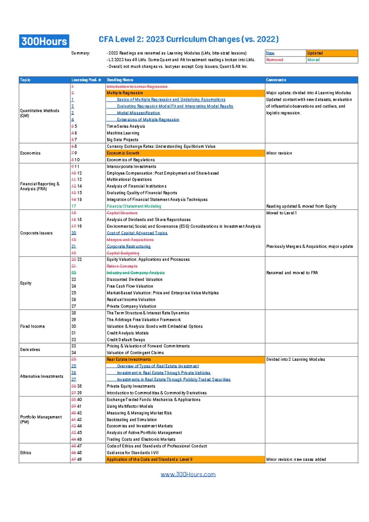 2023 CFA Level 2 Curriculum Changes Summary - CFA Level 2: 2023 ...