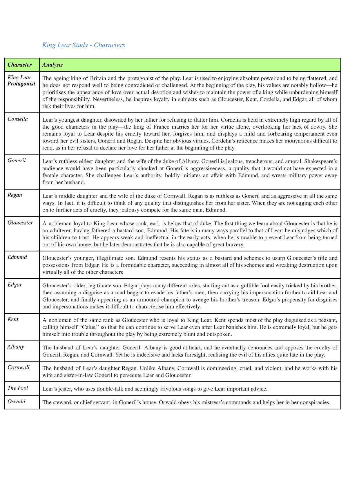 King Lear Study Notespdf - King Lear Study - Characters Character ...