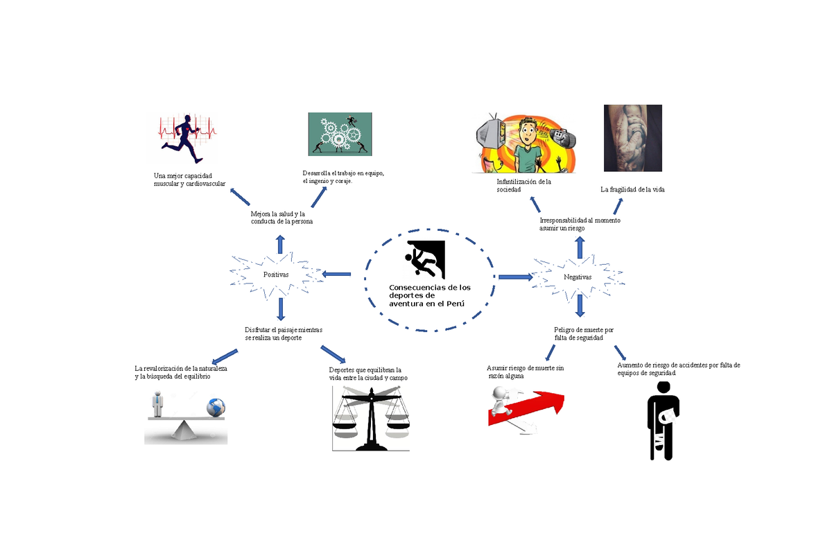 Consecuencias Positivas Mapa Mental Positivas Negativas Consecuencias