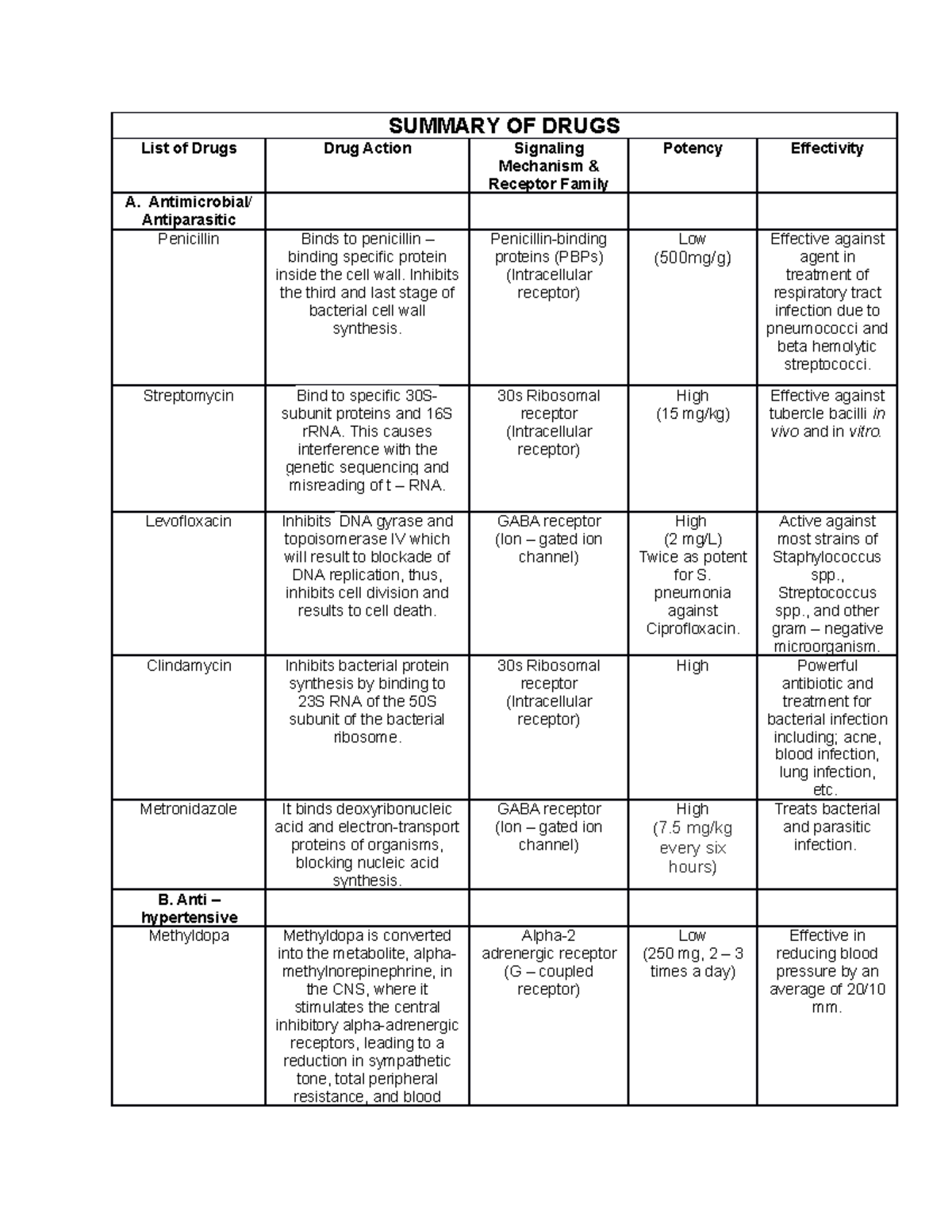 pcol-summary-of-drugs-summary-of-drugs-list-of-drugs-drug-action