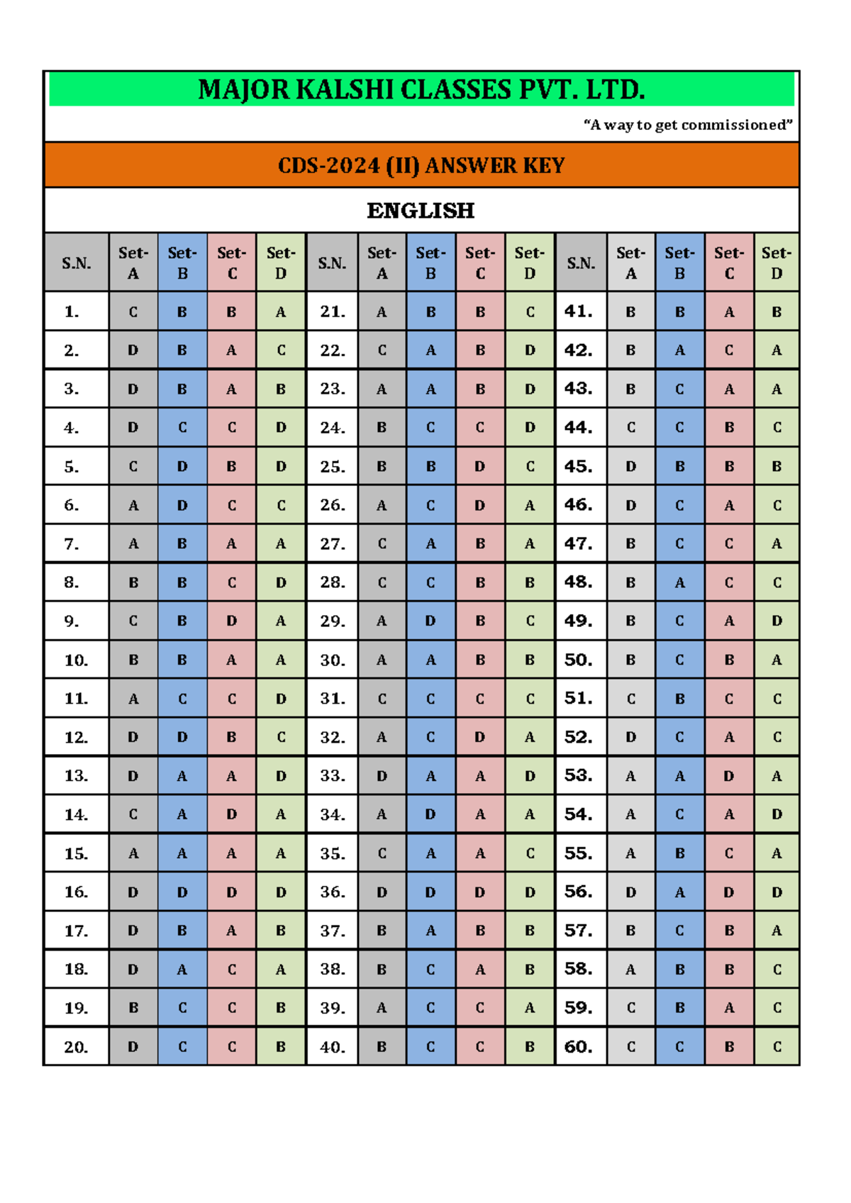 CDS English Answer Key - MAJOR KALSHI CLASSES PVT. LTD. “A way to get ...