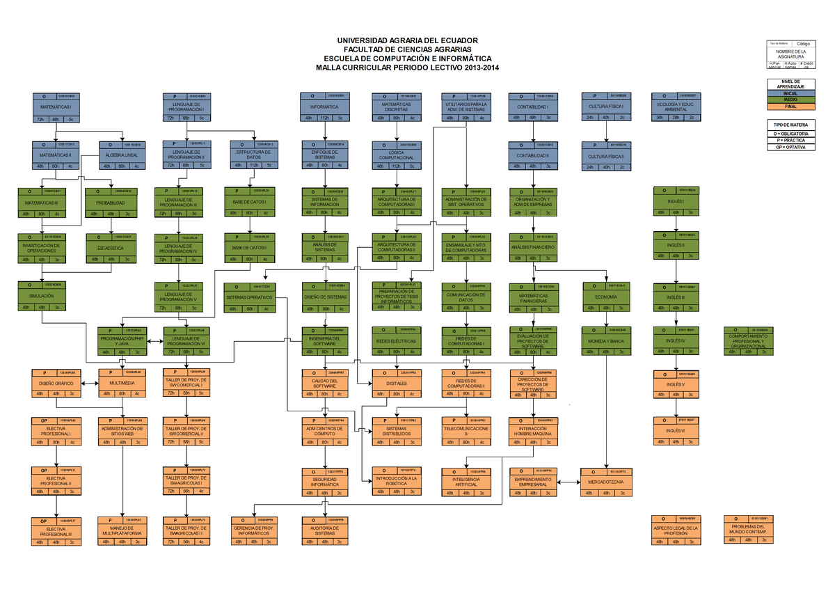 Malla ING Informatica - Anotaciones - UNIVERSIDAD AGRARIA DEL ECUADOR