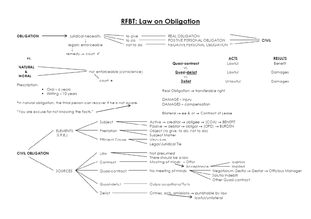 Mindmap - ..... - Obligations and Contracts - Studocu